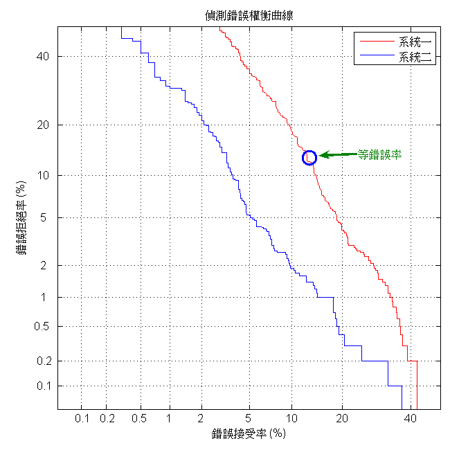 圖一：（上）長度約為3秒的語音波形，（下）對應的聲譜圖。圖片